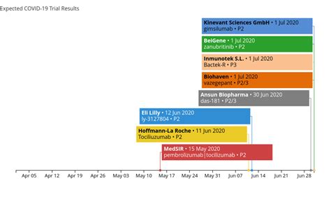 Covid-19 Clinical Trials and Where to Get Treated Update - Ozmosi