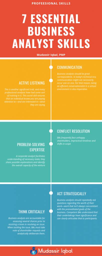 7 Essential Business Analyst Skills - Mudassir Iqbal, Professional Trainer