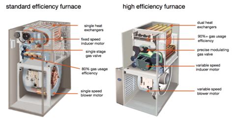 High Efficiency Furnace vs Standard Efficiency Furnace | Homesense