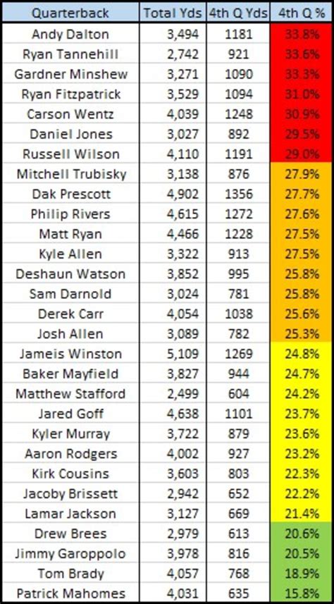 Detroit Lions Matthew Stafford Pad Stats 2019 NFL Season - Sports ...