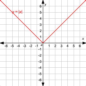 Absolute Value Functions