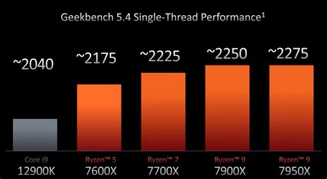 The AMD Ryzen 7000 series is both faster and hotter - Archynewsy