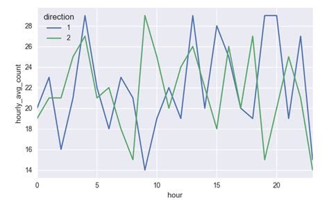 Seaborn Plot Two Lines With Multiple In R Line Chart | Line Chart Alayneabrahams