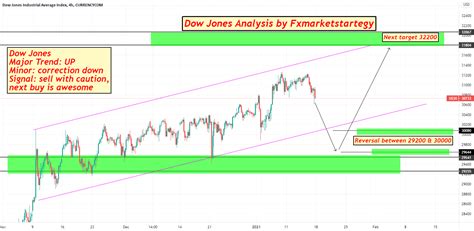 Dow Jones Analysis by Fxmarketstartegy for CURRENCYCOM:US30 by ...