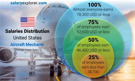 Aircraft Mechanic Average Salary in United States 2023 - The Complete Guide