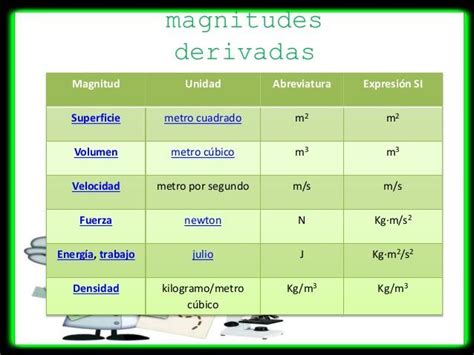 ¿Cuáles son las magnitudes derivadas? Explicación de cada una de ellas