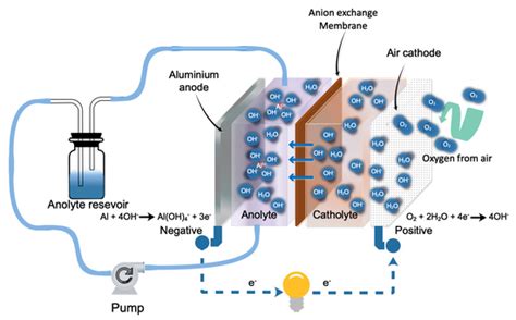 Energies | Free Full-Text | High-Capacity Dual-Electrolyte Aluminum–Air Battery with Circulating ...