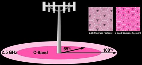 Cell Tower Range: How Far Do They Reach? - Dgtl Infra