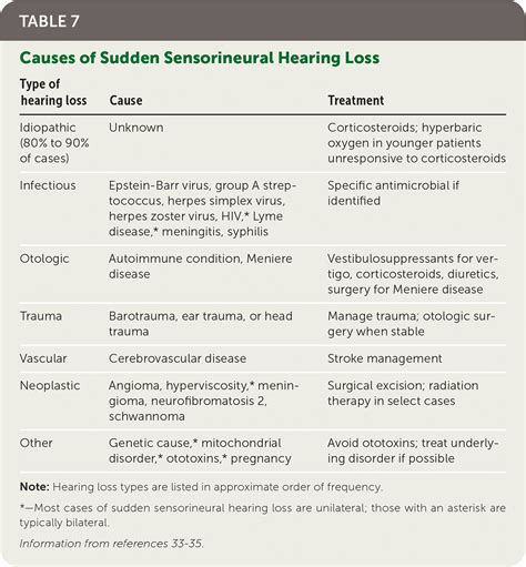 Hearing Loss in Adults: Differential Diagnosis and Treatment | AAFP