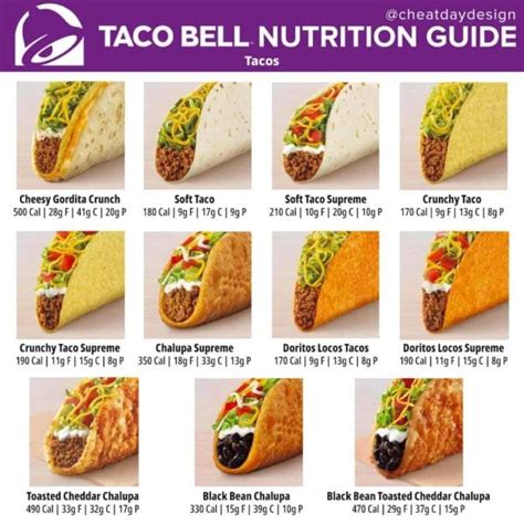 Taco Bell Menu Calories & Nutrition Breakdown