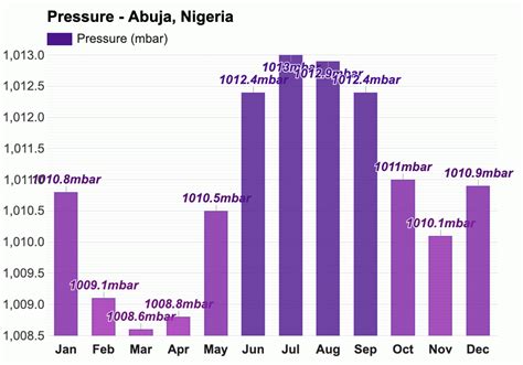 Yearly & Monthly weather - Abuja, Nigeria