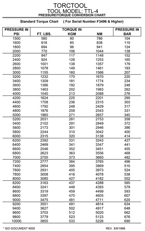 Torque Wrench Conversion Table | Elcho Table