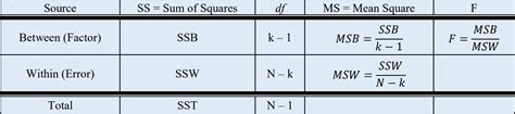 11.1: One-Way ANOVA - Statistics LibreTexts