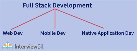 Top Full Stack Projects With Source Code [2023] - InterviewBit