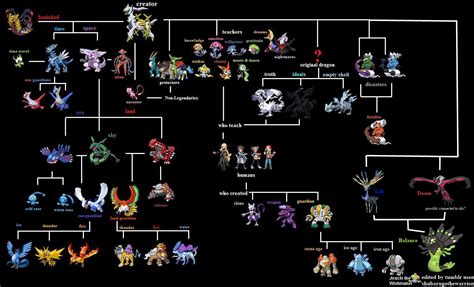 Pokemon X and Y: Legendary Pokemon Mythos Chart - Gameranx