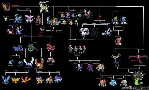 Pokemon X and Y: Legendary Pokemon Mythos Chart