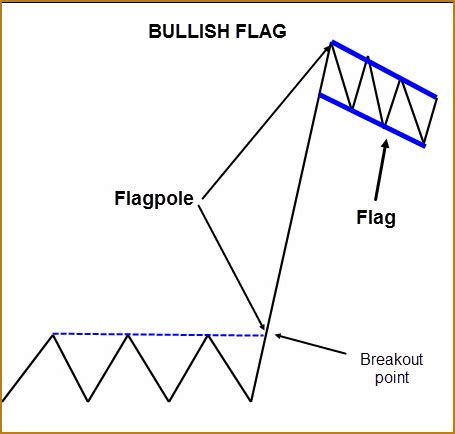 Bull Flag Chart Pattern Explained - New Trader U