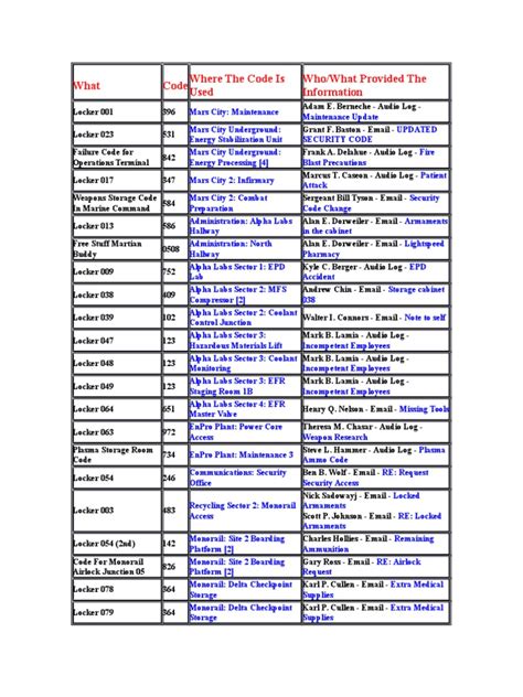 All Doom 3 PC Codes | PDF | Computing And Information Technology