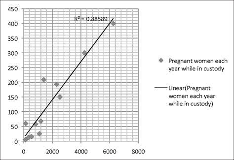 Figure 2 from Health Care of Pregnant Women in U.S. State Prisons | Semantic Scholar