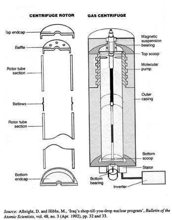 Libya's Gas Centrifuge Procurement: Much Remains Undiscovered ...