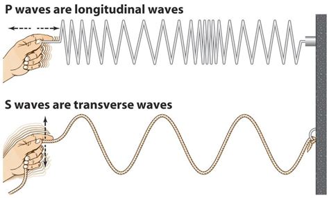 Longitudinal waves, e.g.: sound waves. Transverse waves, e.g.: light ...