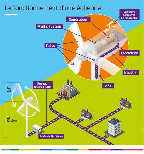 Le fonctionnement d'une éolienne | Power plant, Thermal power plant, Hydro power plant