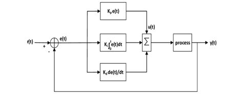 Closed loop control system with PID controller. | Download Scientific Diagram