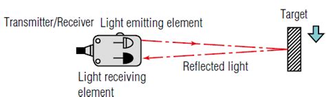 What is a photoelectric sensor? | Sensor Basics: Principle-based Guide ...