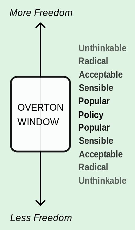 TYWKIWDBI ("Tai-Wiki-Widbee"): "Overton window" explained