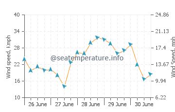 Rockport (TX) ocean water temperature today | United States temp