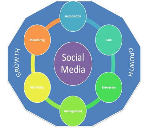 Social Media Strategy - Growth Marketing Agency London