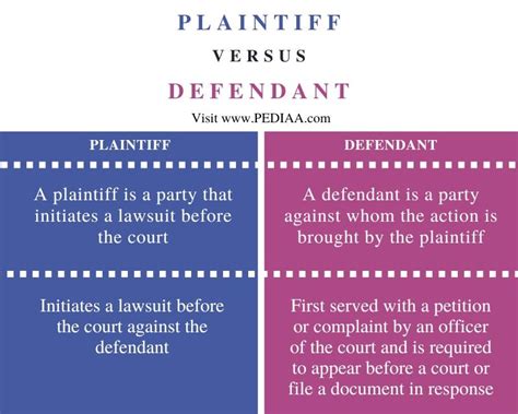 What is the Difference Between Plaintiff and Defendant - Pediaa.Com