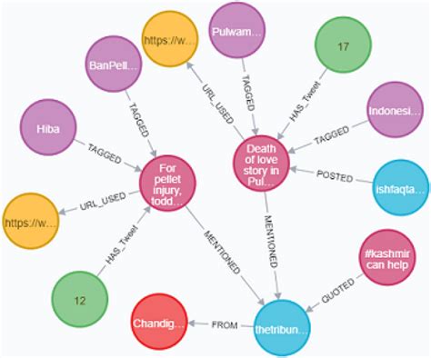 Twitter’s social network graph | Download Scientific Diagram