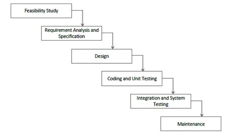 Classical Waterfall Model In Software Engineering