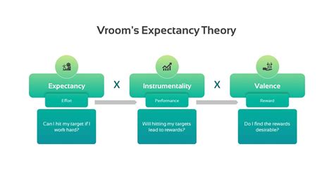 Vroom's Expectancy Theory - SlideBazaar