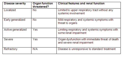 Treatment - Wegener's Granulomatosis