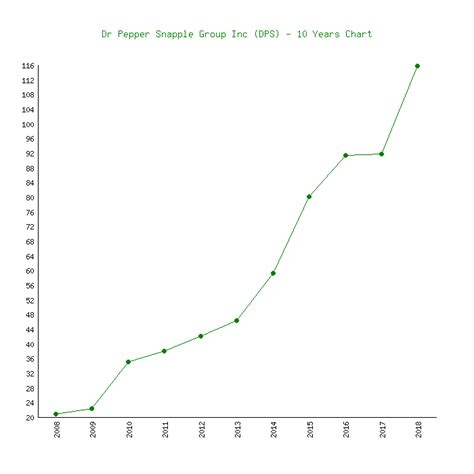 Dr Pepper Snapple (DPS) - 5 Price Charts 2008-2018 (History)