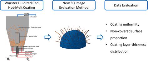 A novel method for assessing the coating uniformity of hot-melt coated ...