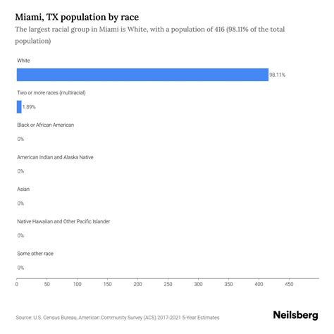 Miami, TX Population by Race & Ethnicity - 2023 | Neilsberg