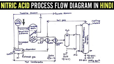 Engineers Guide: NITRIC ACID Production Process, 45% OFF