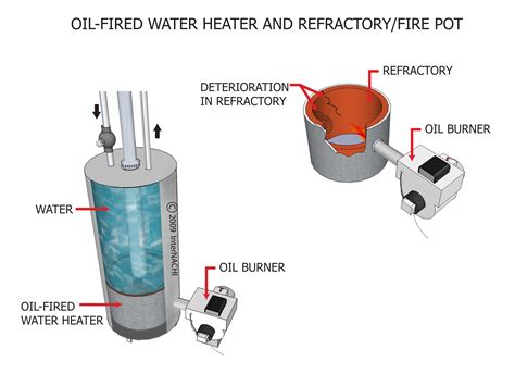 Oil-Fired Water Heater and Refactory - Inspection Gallery - InterNACHI®