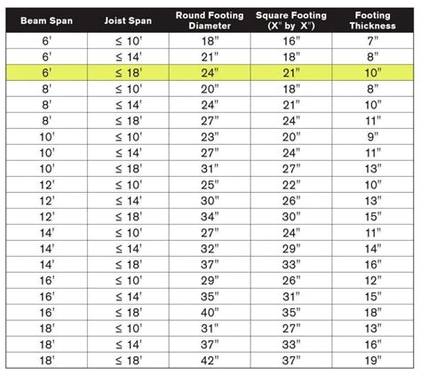 Footings can be sized based on beam and joist spans, rather than on deck loads. According to the ...