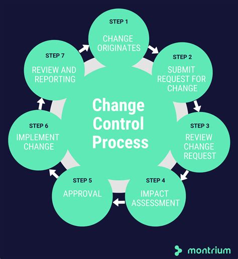 How to Create a Change Control Process