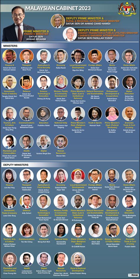 Anwar announces a dozen Cabinet line-up changes, with two ministry ...