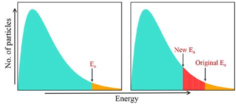 3: (a) Activation energy on Maxwell Boltzmann distribution. As the... | Download Scientific Diagram