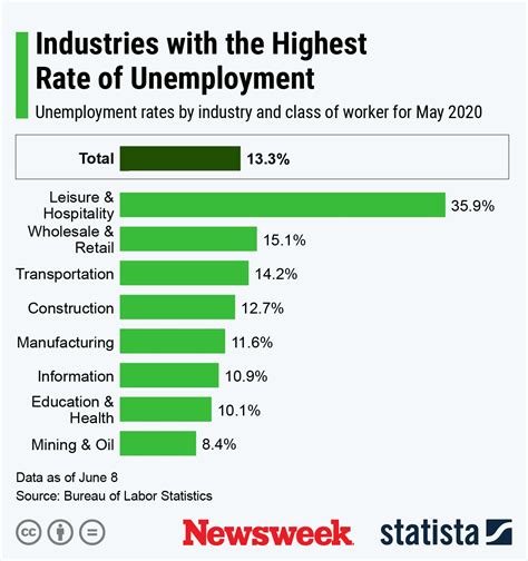 Unemployment by Industry Shows the Long Road Ahead | Opinion - Newsweek