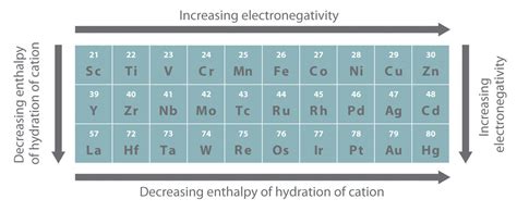 Periodic Table Charges Trend - Periodic Table Timeline