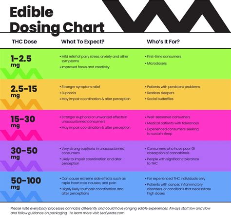 THC Edible Dosage Chart - Cannabis Edibles 101 | Leafy Mate