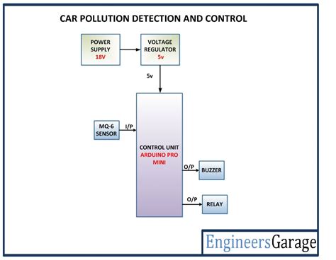 Arduino Based Air Pollution Control