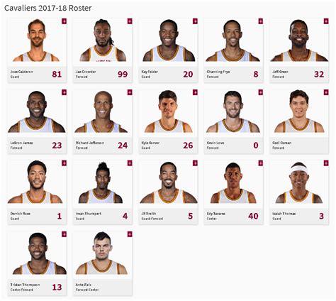 Cleveland Cavaliers Roster 2001